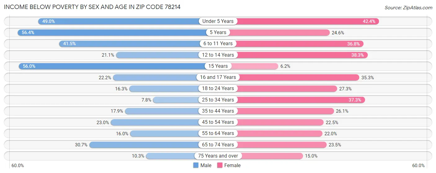 Income Below Poverty by Sex and Age in Zip Code 78214