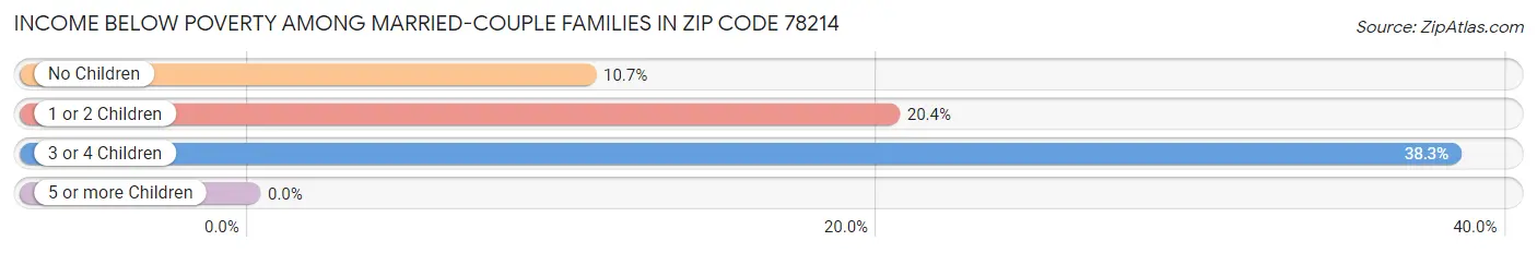 Income Below Poverty Among Married-Couple Families in Zip Code 78214