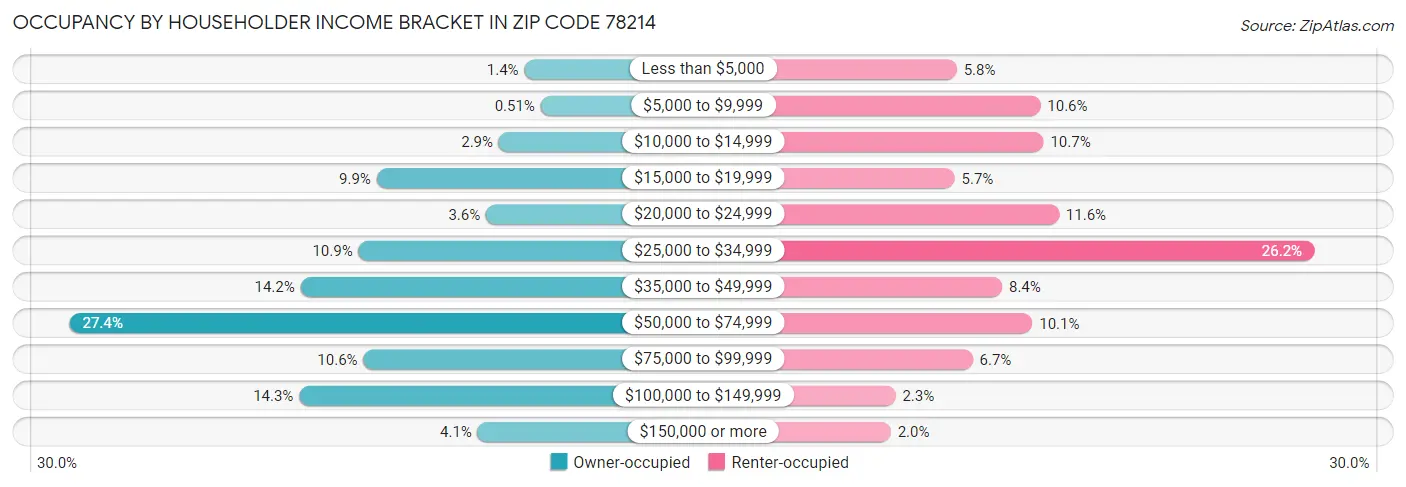 Occupancy by Householder Income Bracket in Zip Code 78214