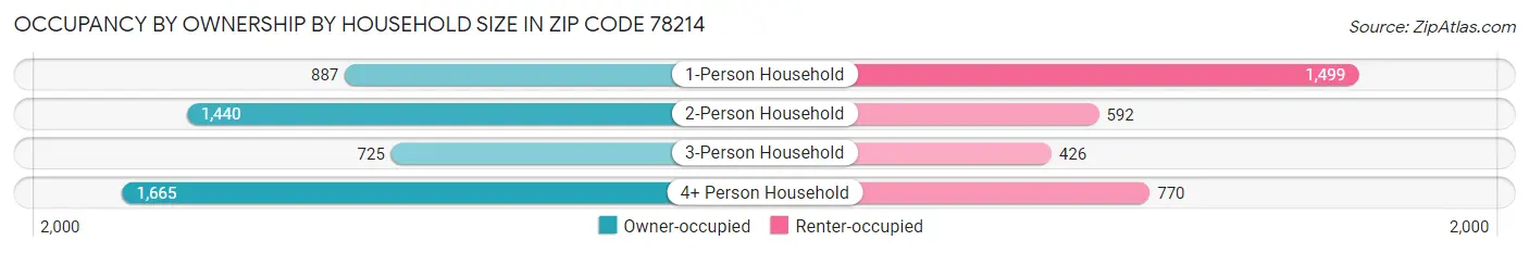 Occupancy by Ownership by Household Size in Zip Code 78214