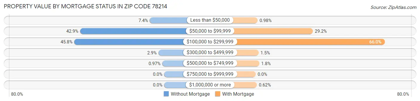 Property Value by Mortgage Status in Zip Code 78214