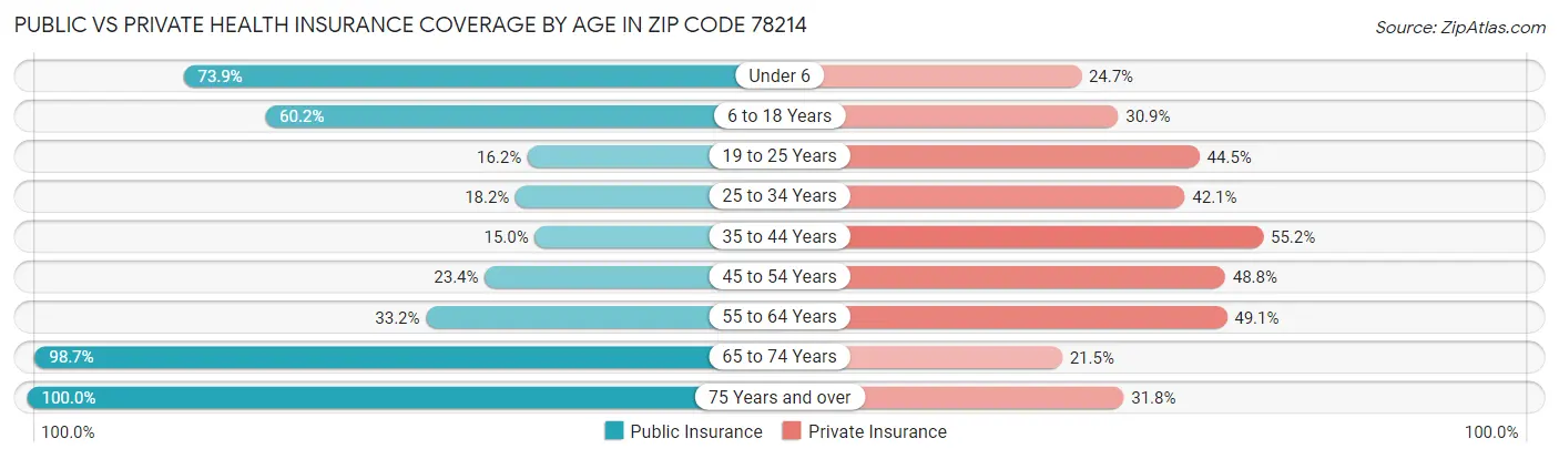 Public vs Private Health Insurance Coverage by Age in Zip Code 78214