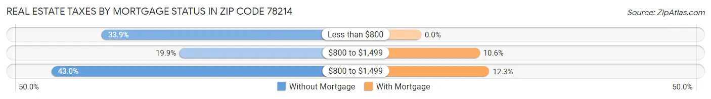 Real Estate Taxes by Mortgage Status in Zip Code 78214