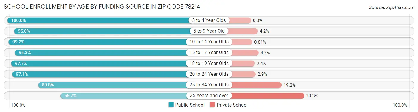 School Enrollment by Age by Funding Source in Zip Code 78214