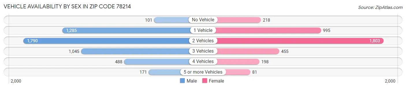 Vehicle Availability by Sex in Zip Code 78214