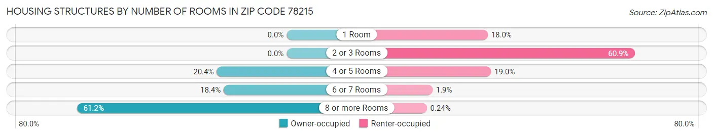 Housing Structures by Number of Rooms in Zip Code 78215