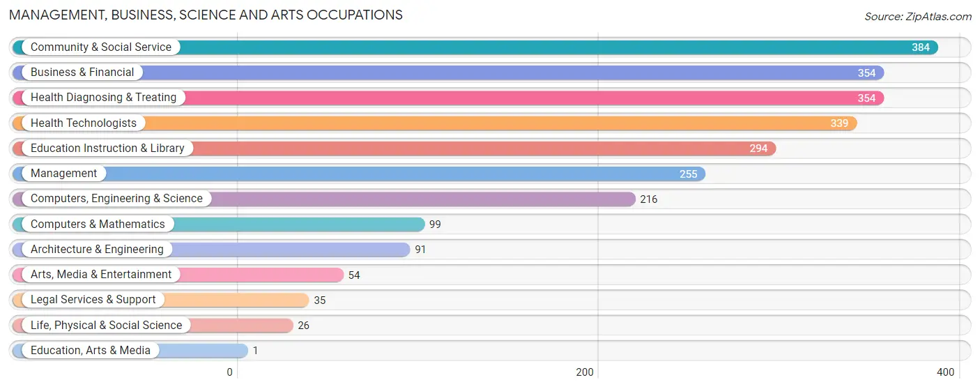 Management, Business, Science and Arts Occupations in Zip Code 78215