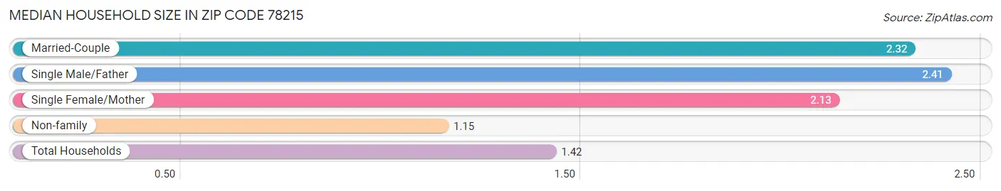 Median Household Size in Zip Code 78215