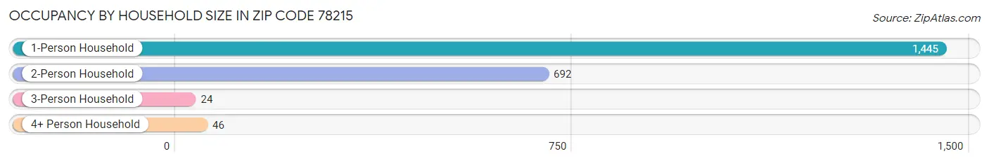 Occupancy by Household Size in Zip Code 78215