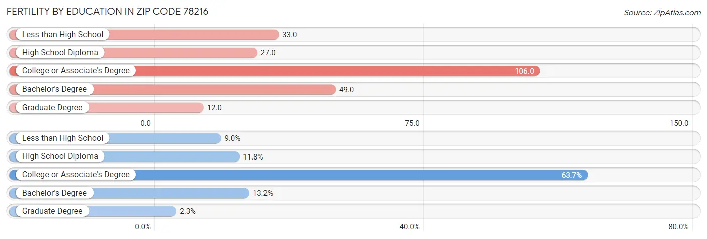 Female Fertility by Education Attainment in Zip Code 78216