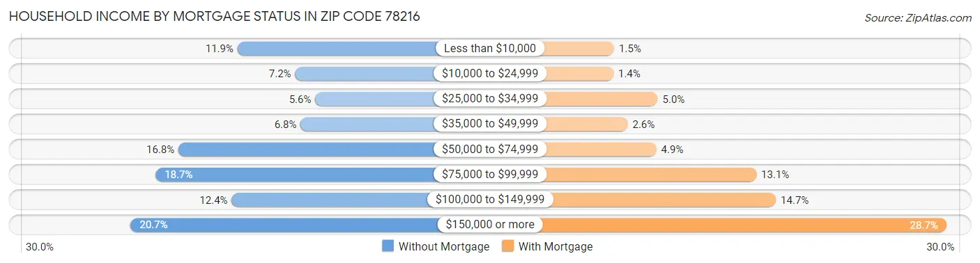 Household Income by Mortgage Status in Zip Code 78216
