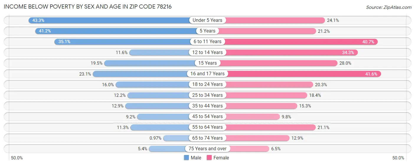 Income Below Poverty by Sex and Age in Zip Code 78216