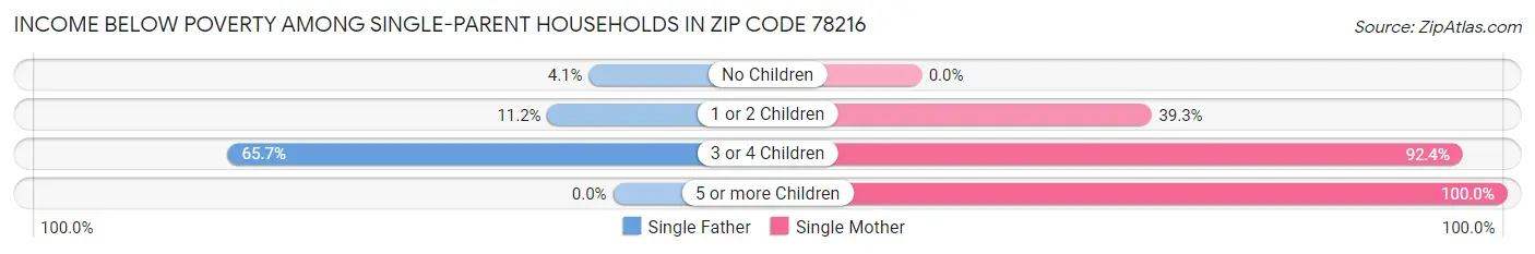 Income Below Poverty Among Single-Parent Households in Zip Code 78216