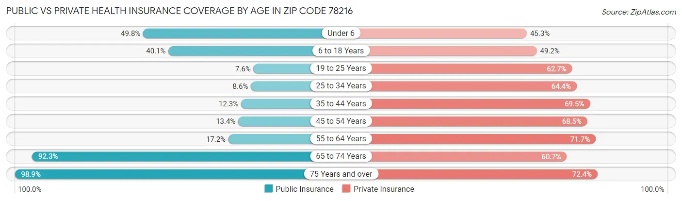 Public vs Private Health Insurance Coverage by Age in Zip Code 78216