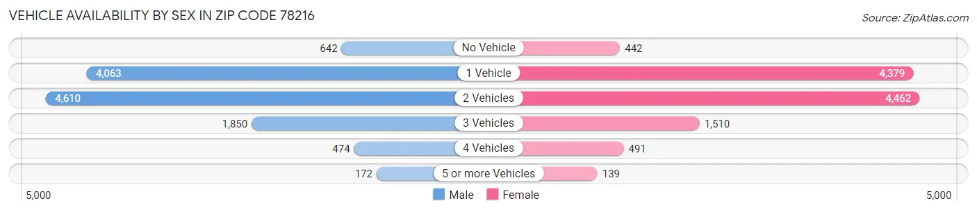 Vehicle Availability by Sex in Zip Code 78216