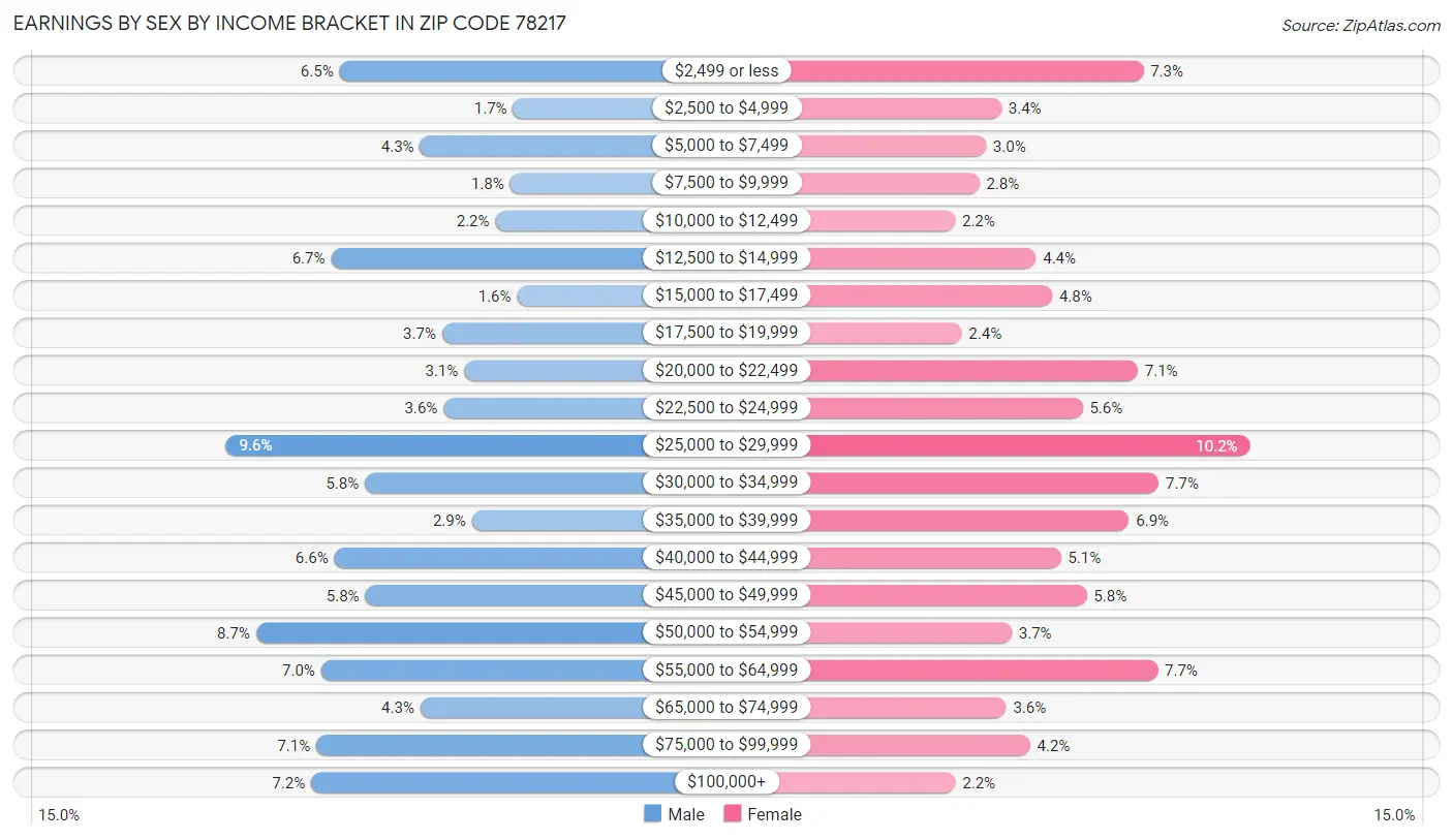 Earnings by Sex by Income Bracket in Zip Code 78217