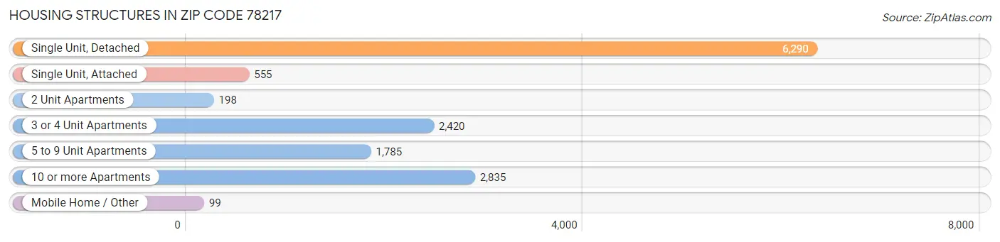 Housing Structures in Zip Code 78217