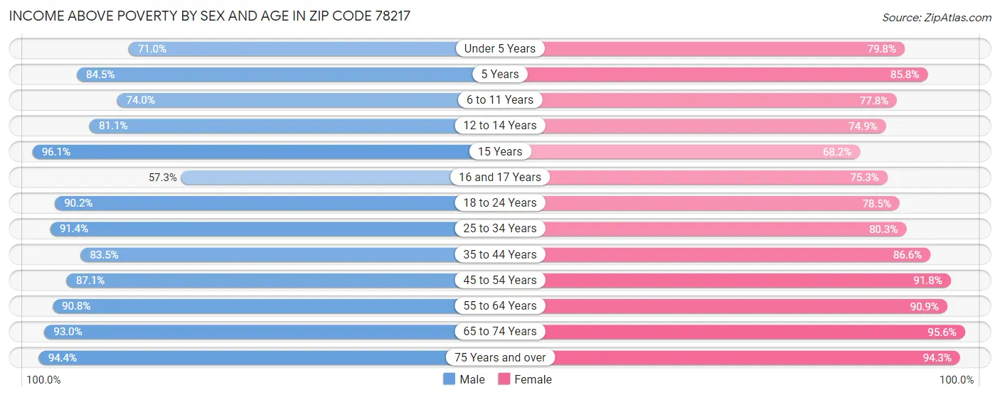 Income Above Poverty by Sex and Age in Zip Code 78217