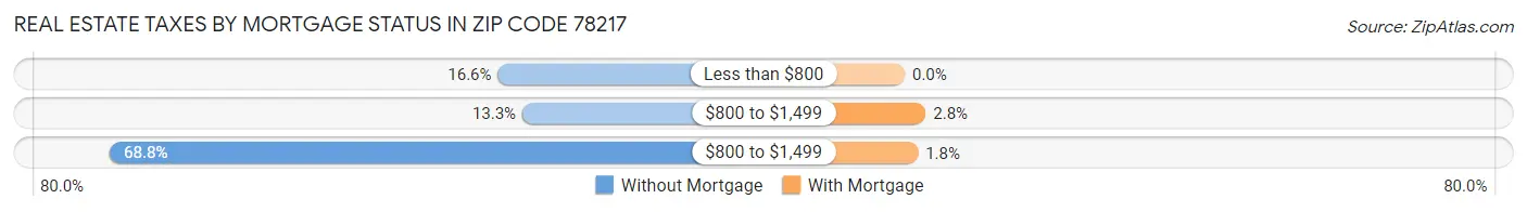 Real Estate Taxes by Mortgage Status in Zip Code 78217