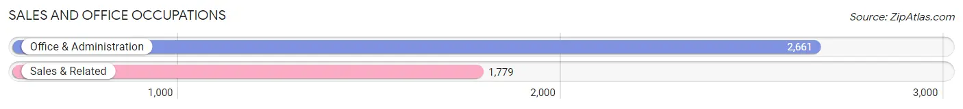 Sales and Office Occupations in Zip Code 78217