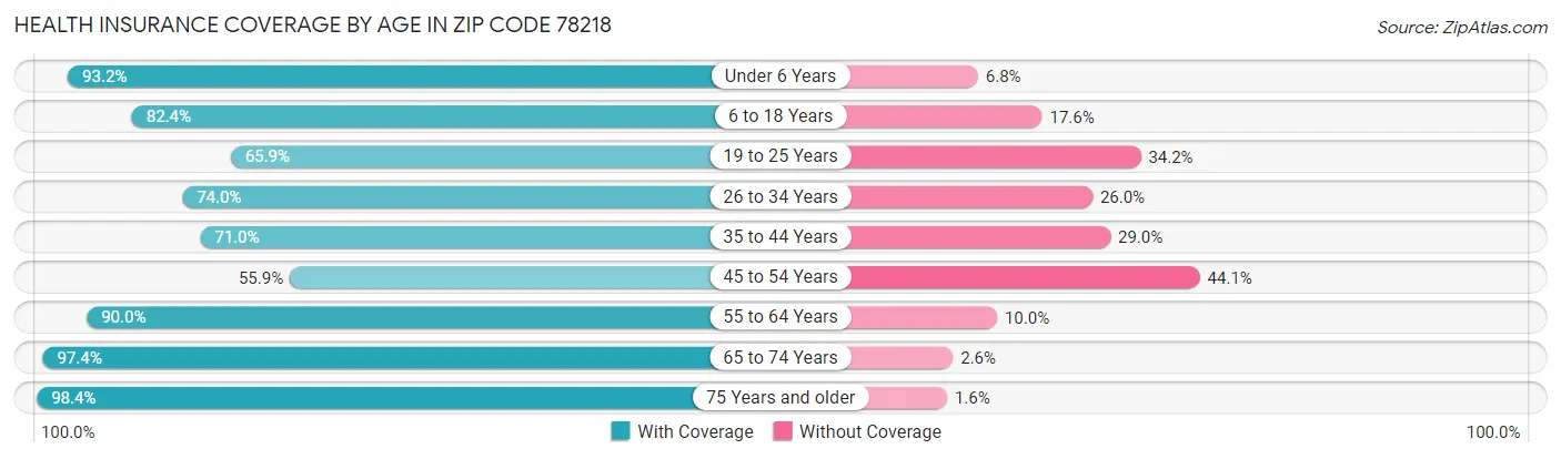 Health Insurance Coverage by Age in Zip Code 78218