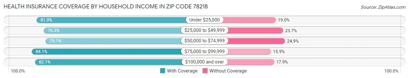 Health Insurance Coverage by Household Income in Zip Code 78218