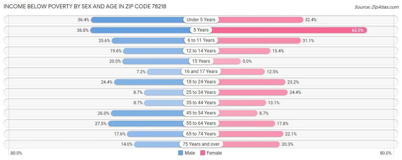 Income Below Poverty by Sex and Age in Zip Code 78218