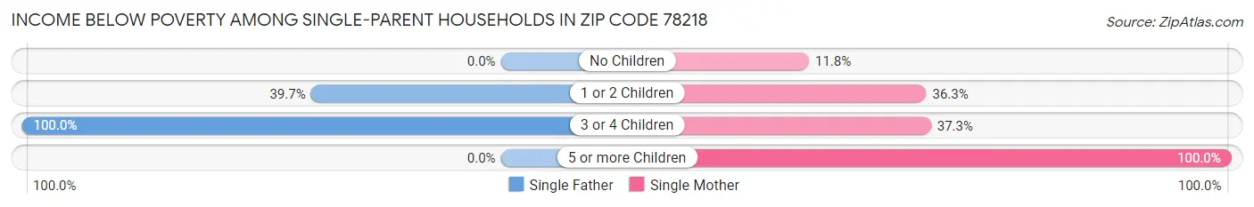 Income Below Poverty Among Single-Parent Households in Zip Code 78218