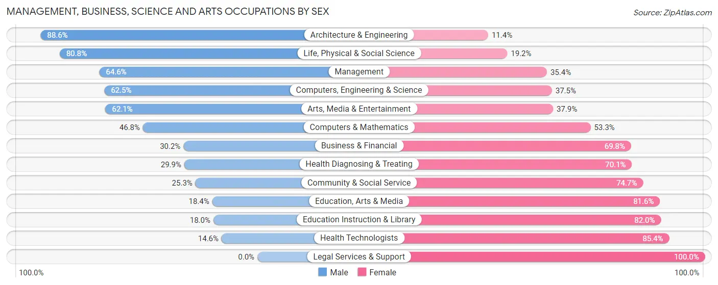 Management, Business, Science and Arts Occupations by Sex in Zip Code 78218
