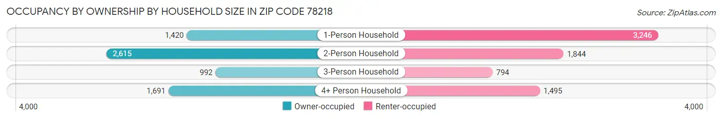 Occupancy by Ownership by Household Size in Zip Code 78218