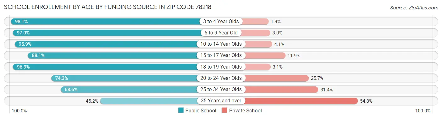 School Enrollment by Age by Funding Source in Zip Code 78218