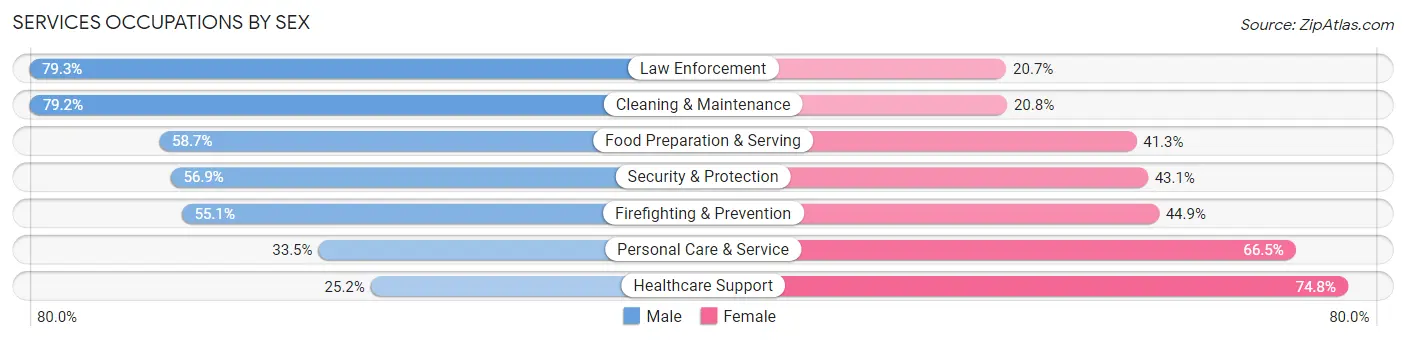 Services Occupations by Sex in Zip Code 78218