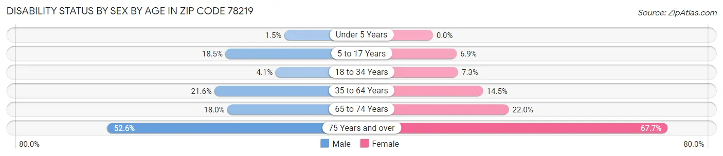 Disability Status by Sex by Age in Zip Code 78219