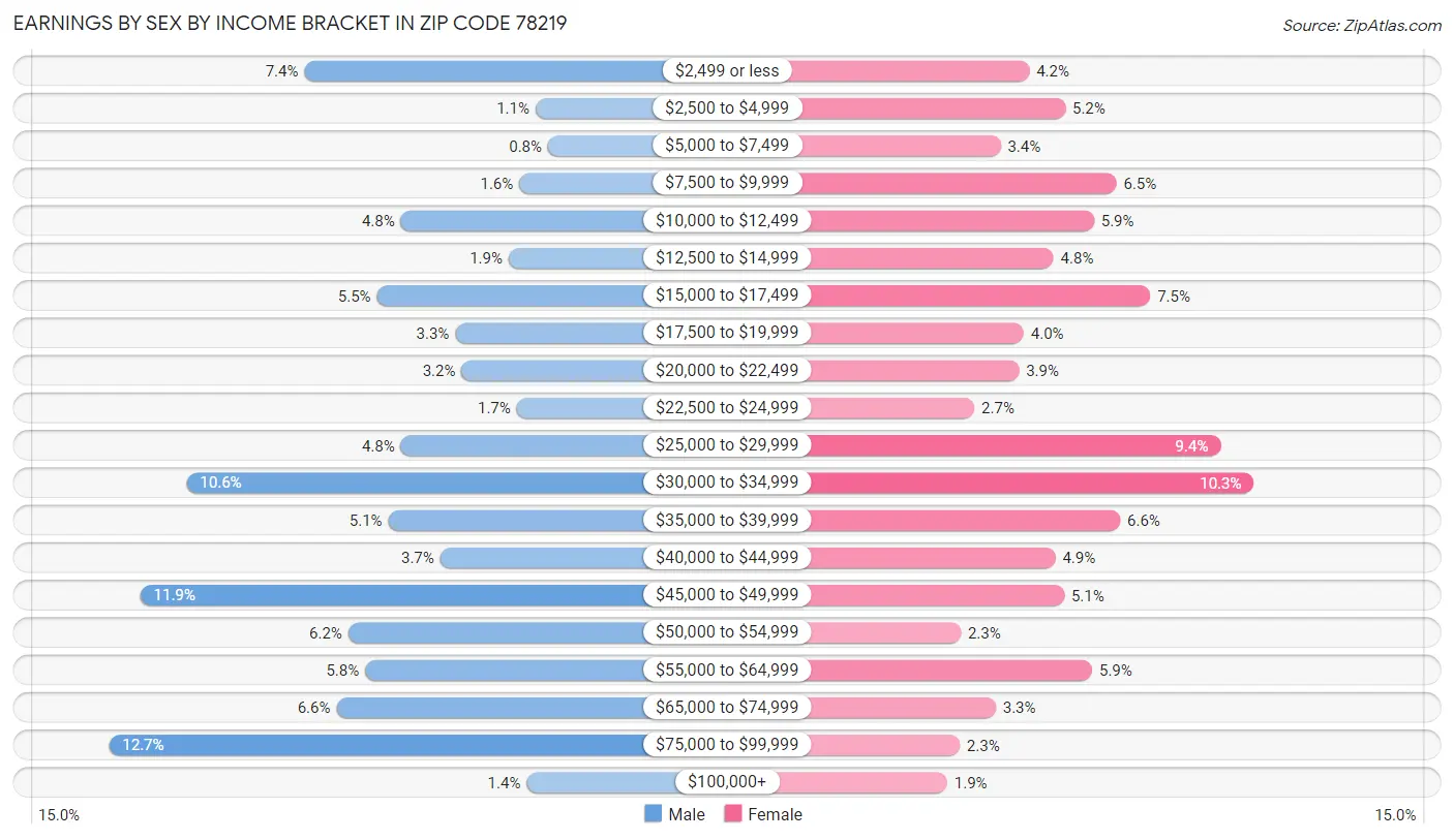 Earnings by Sex by Income Bracket in Zip Code 78219