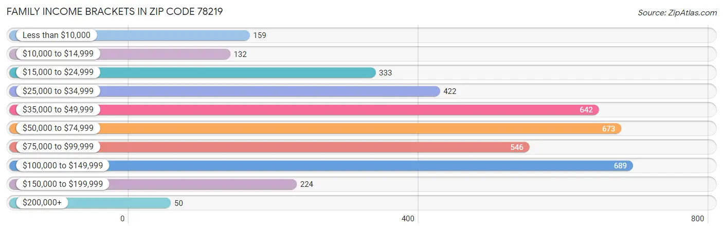 Family Income Brackets in Zip Code 78219