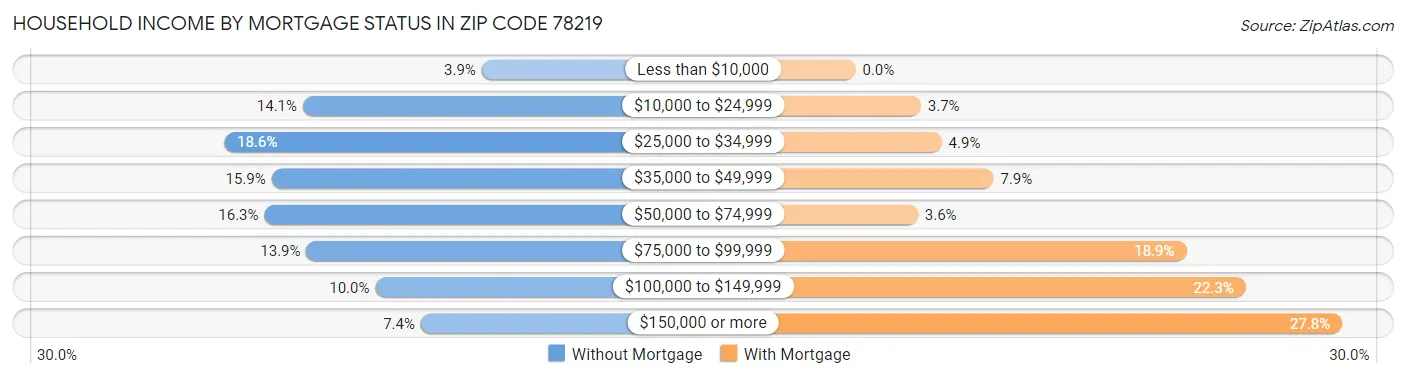 Household Income by Mortgage Status in Zip Code 78219