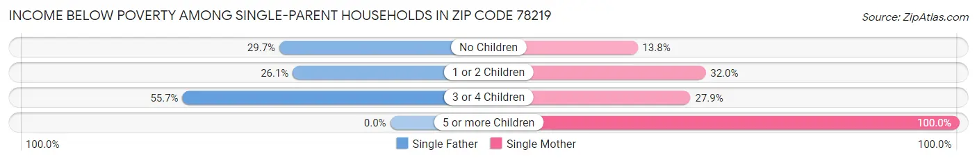 Income Below Poverty Among Single-Parent Households in Zip Code 78219