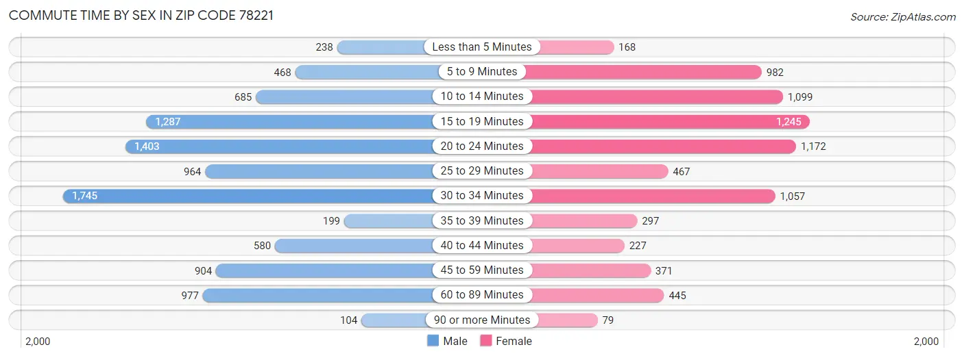 Commute Time by Sex in Zip Code 78221