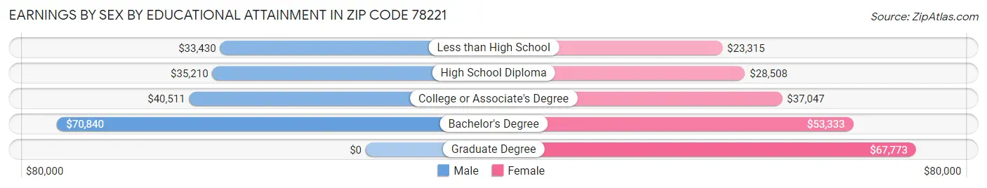 Earnings by Sex by Educational Attainment in Zip Code 78221