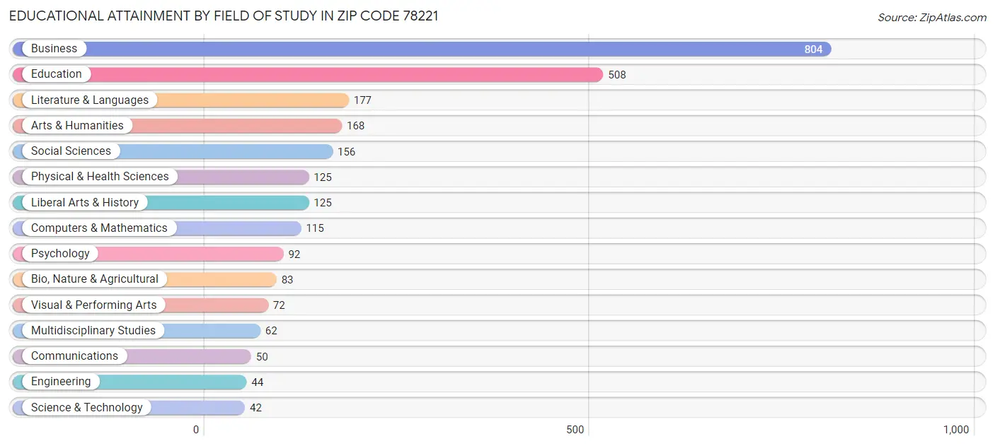 Educational Attainment by Field of Study in Zip Code 78221