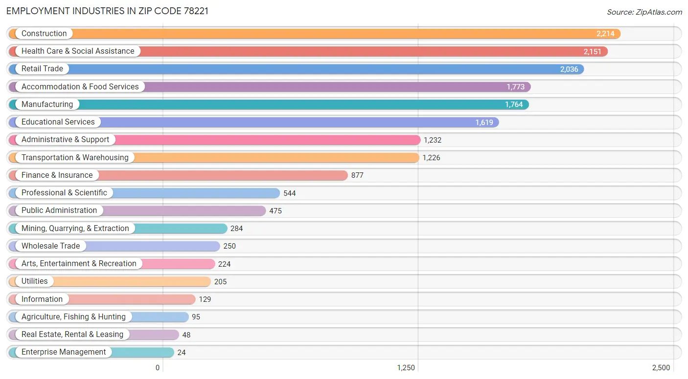 Employment Industries in Zip Code 78221