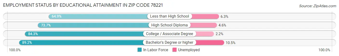 Employment Status by Educational Attainment in Zip Code 78221