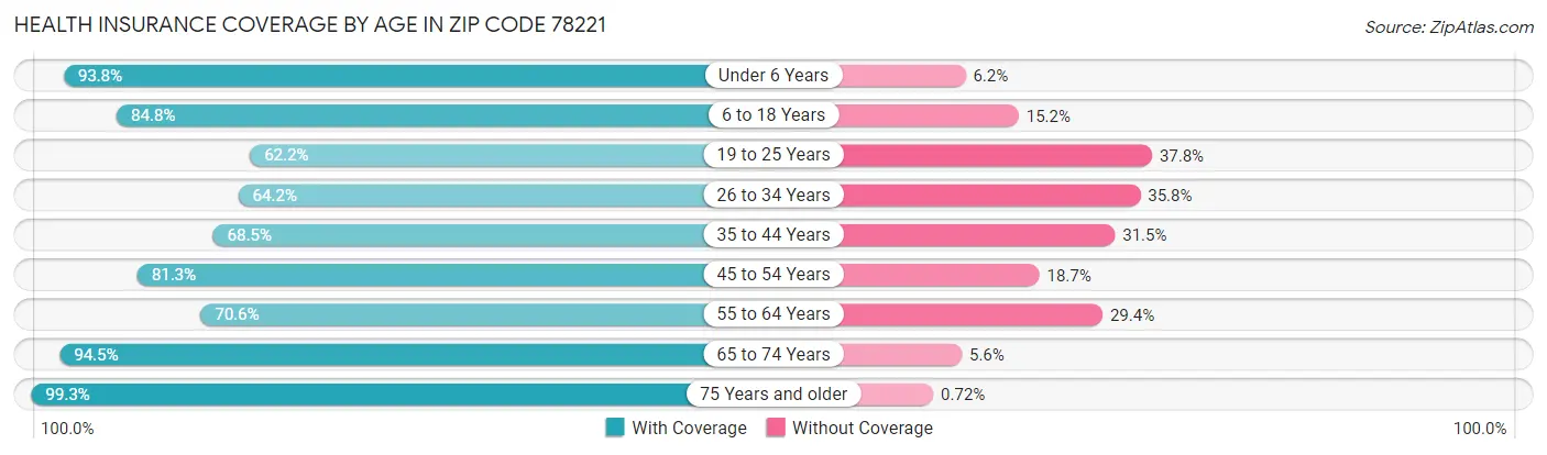 Health Insurance Coverage by Age in Zip Code 78221
