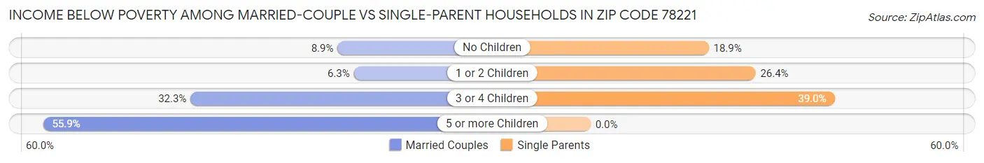 Income Below Poverty Among Married-Couple vs Single-Parent Households in Zip Code 78221