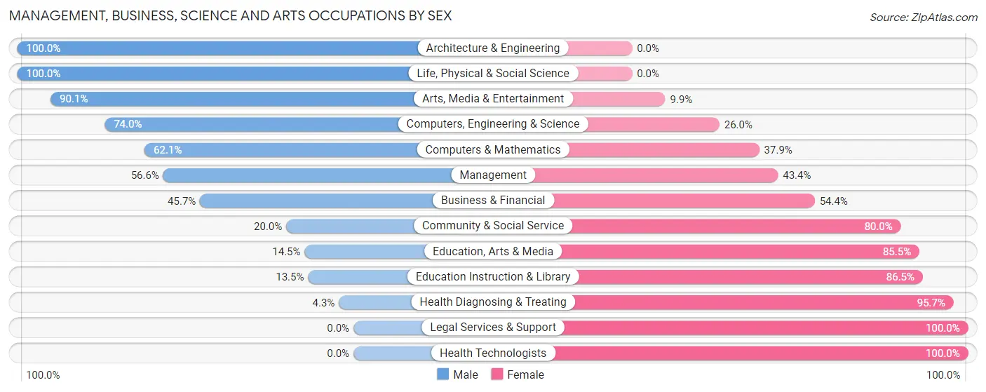 Management, Business, Science and Arts Occupations by Sex in Zip Code 78221
