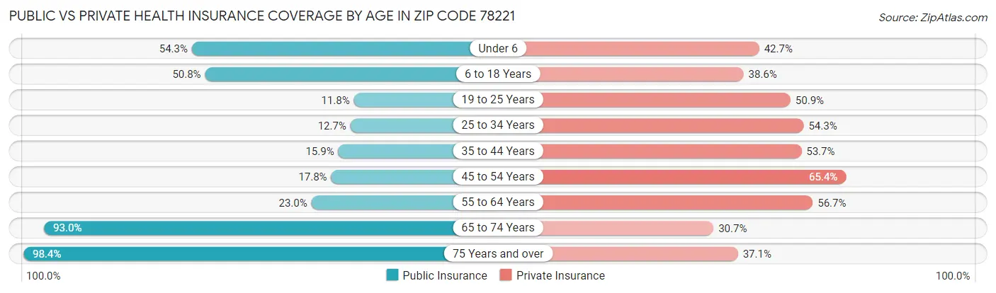 Public vs Private Health Insurance Coverage by Age in Zip Code 78221