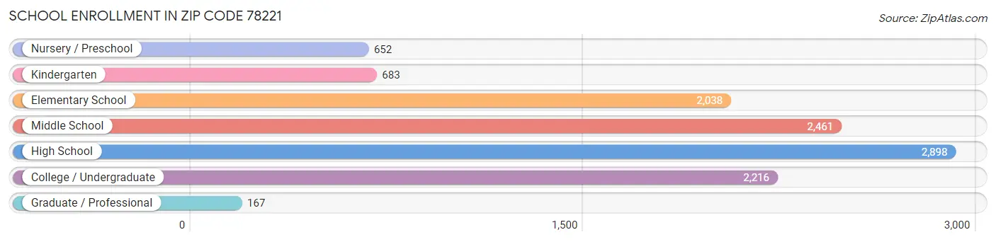 School Enrollment in Zip Code 78221