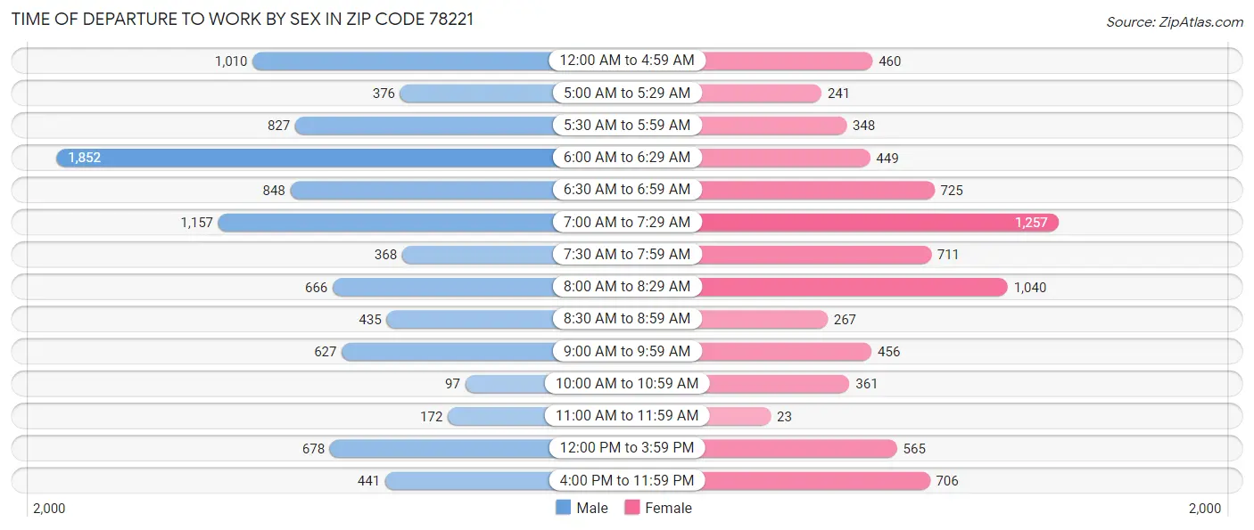 Time of Departure to Work by Sex in Zip Code 78221