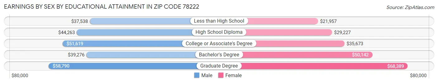 Earnings by Sex by Educational Attainment in Zip Code 78222