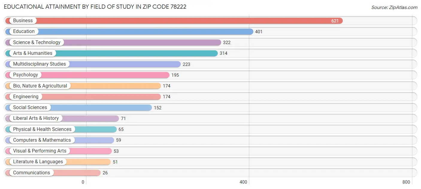 Educational Attainment by Field of Study in Zip Code 78222